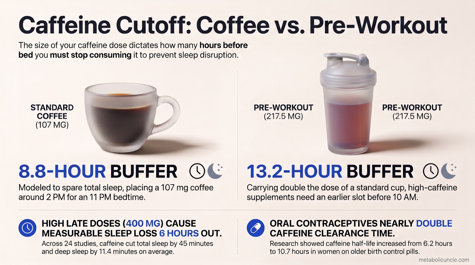 Infographic, Caffeine Cutoff: Coffee vs. Pre-Workout showing how caffeine dose dictates how many hours before bed you must stop consuming it: Standard Coffee (107 mg) requires an 8.8-Hour Buffer (modeled to spare total sleep, placing a 107 mg coffee around 2 PM for an 11 PM bedtime), Pre-Workout (217.5 mg) requires a 13.2-Hour Buffer (carrying double the dose of a standard cup, needing an earlier slot before 10 AM), High Late Doses (400 mg) Cause Measurable Sleep Loss 6 Hours Out (across 24 studies, caffeine cut total sleep by 45 minutes and deep sleep by 11.4 minutes on average), and Oral Contraceptives Nearly Double Caffeine Clearance Time (caffeine half-life increased from 6.2 hours to 10.7 hours in women on older birth control pills)
